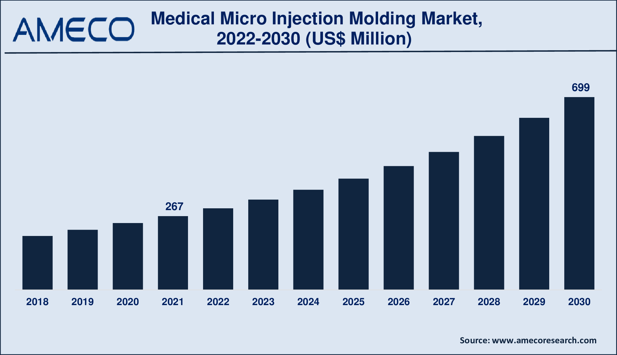 Medical Micro Injection Molding Market Size, Share, Growth, Trends, and Forecast 2022-2030